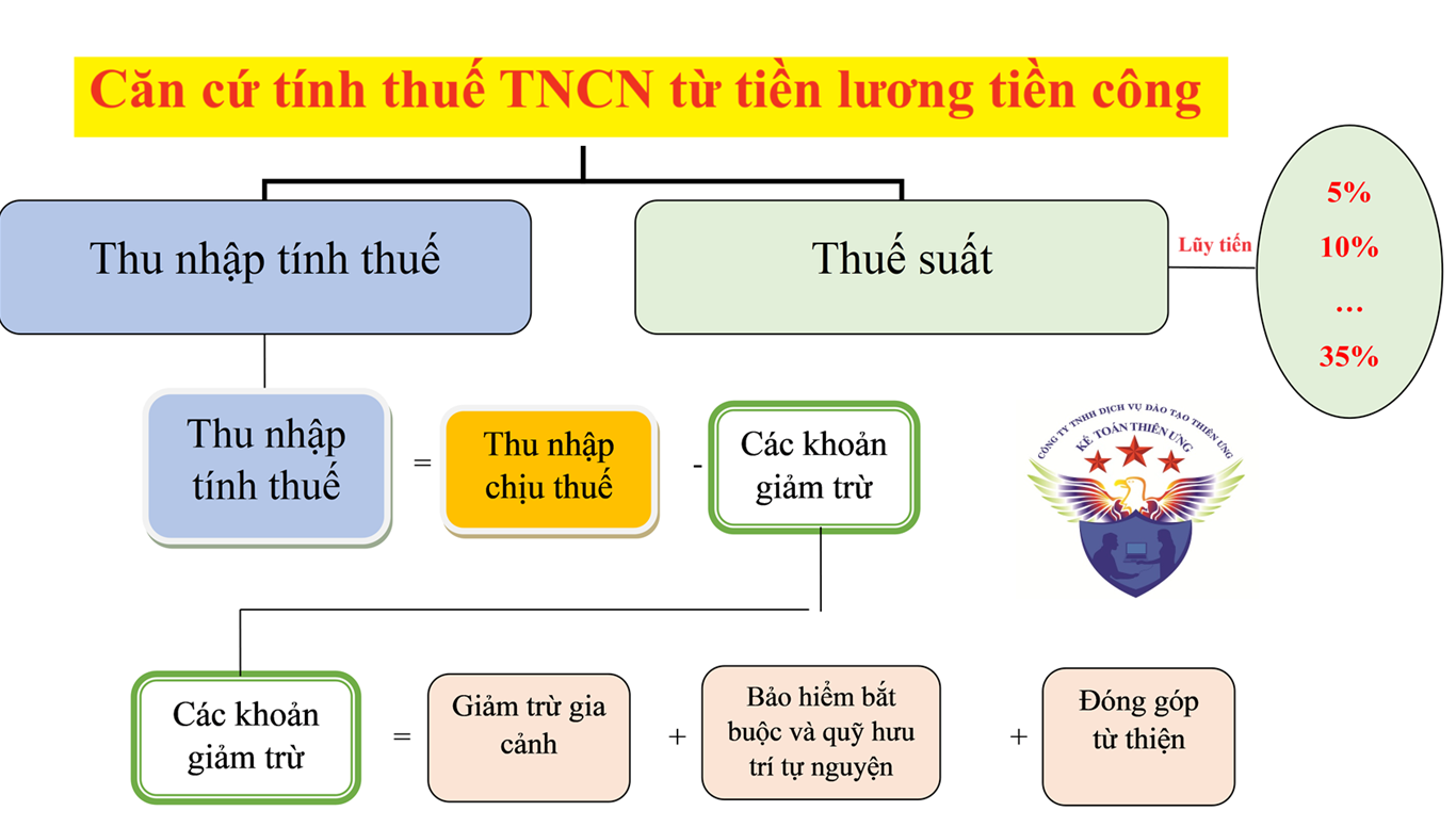 Tính thuế TNCN