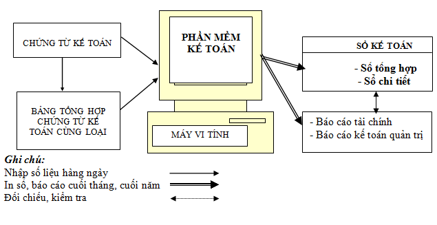 các hình thức ghi sổ kế toán các hình thức ghi sổ kế toán