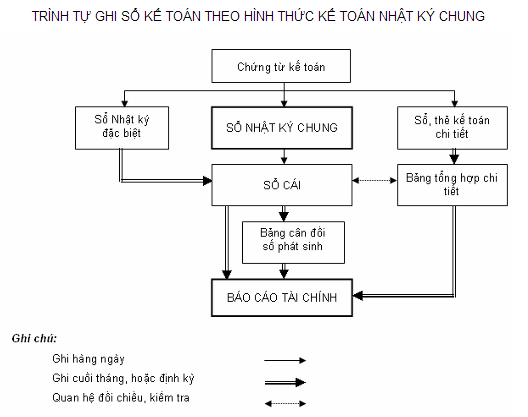 cách ghi sổ kế toán theo hình thức nhật ký chung cách ghi sổ kế toán theo hình thức nhật ký chung