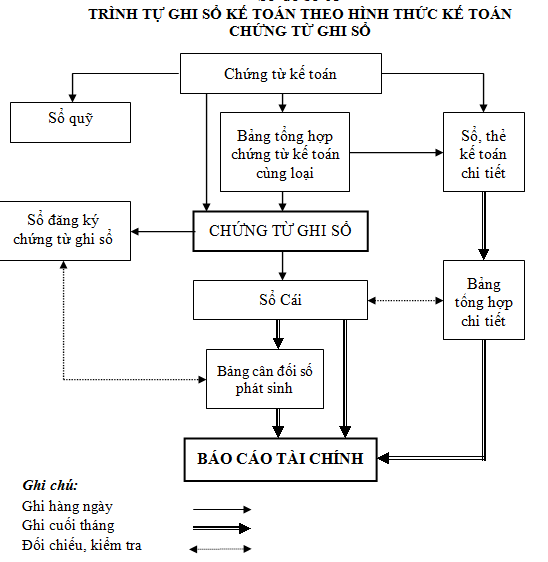 cách ghi sổ theo hình thức chứng từ ghi sổ cách ghi sổ theo hình thức chứng từ ghi sổ
