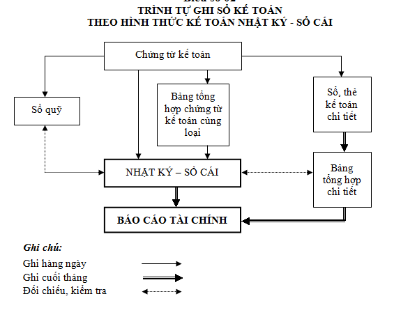 cách ghi sổ theo hình thức nhật ký sổ cái cách ghi sổ theo hình thức nhật ký sổ cái