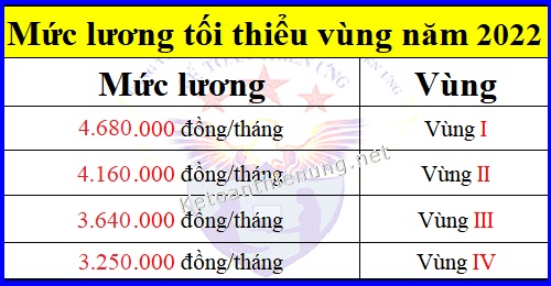 mức lương tối thiểu vùng năm 2022