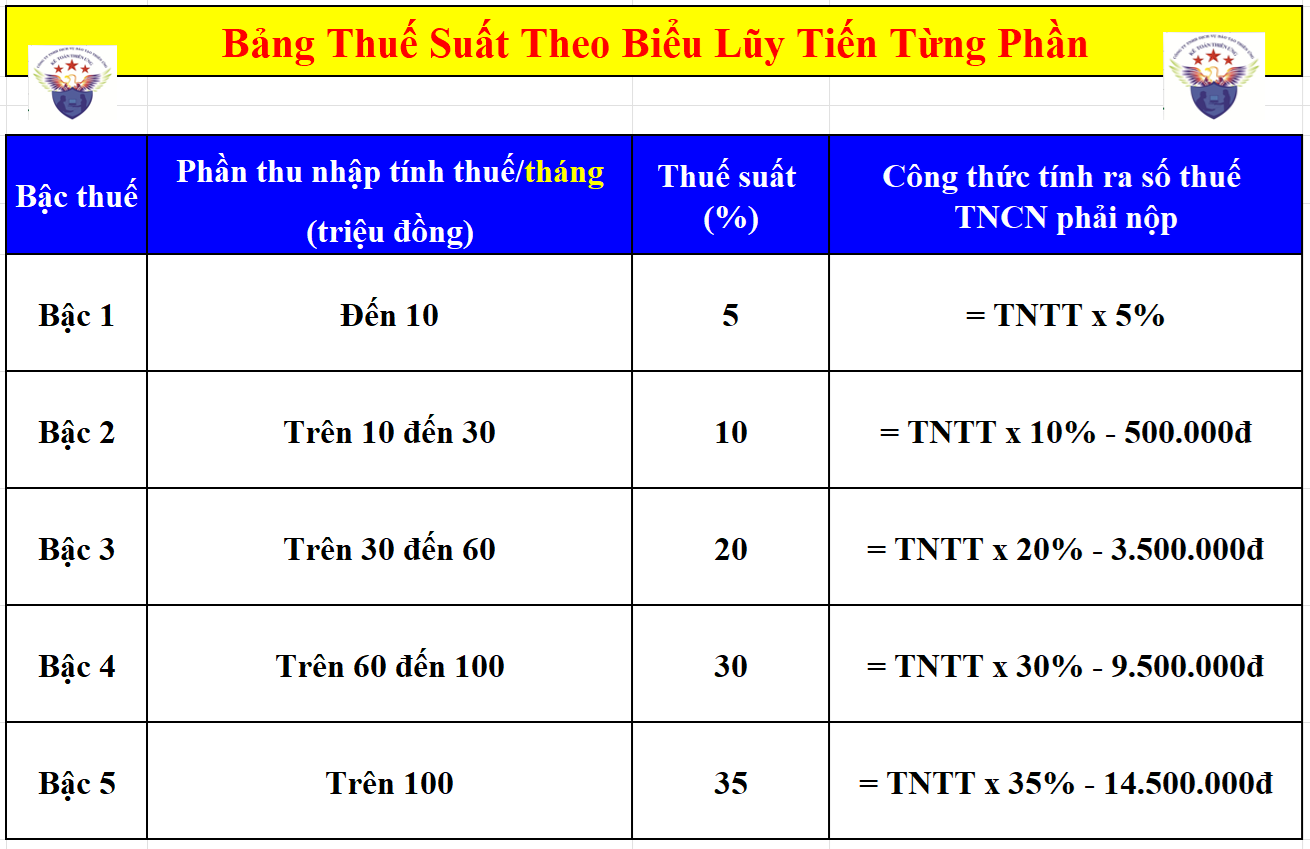Bảng thuế suất theo biểu lũy tiền từng phần