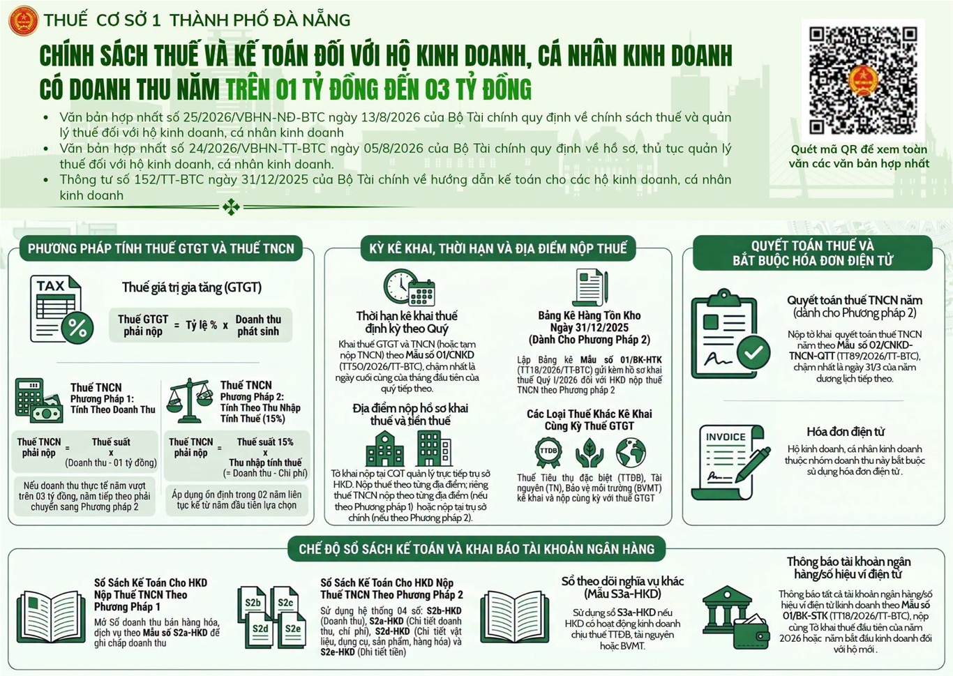 Hộ kinh doanh có Doanh thu năm trên 1 tỷ đồng đến 3 tỷ đồng
