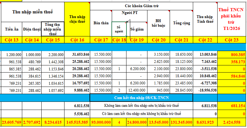 Tính ra số thuế TNCN phải khấu trừ vào lương của NLĐ Tính ra số thuế TNCN phải khấu trừ vào lương của NLĐ