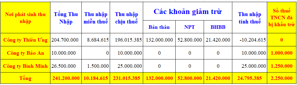 Tổng hợp thu nhập từ tất cả các nơi để làm QTT TNCN