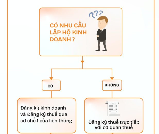 Đăng ký thuế cho thuê tài sản