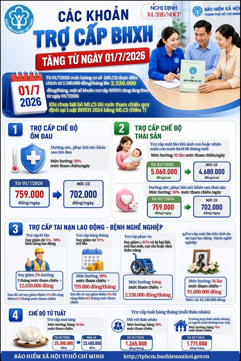 Các chế độ BHXH từ ngày 01/07/2026 Các chế độ BHXH từ ngày 01/07/2026