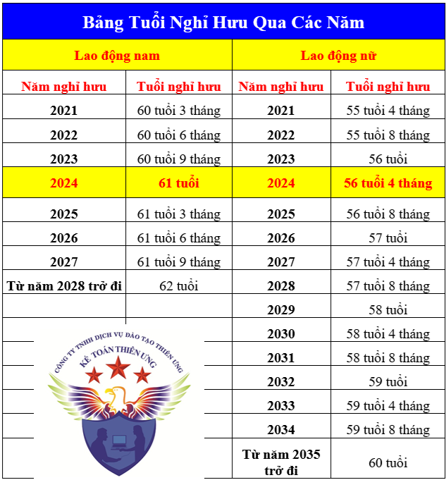 Tuổi nghỉ hưu của lao đông nam, lao động nữ qua các năm