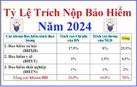 Tỷ lệ trích các khoản theo lương 2024 BHXH, BHYT, BHTN, KPCĐ