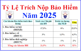 Tỷ lệ trích các khoản theo lương 2025 BHXH, BHYT, BHTN, KPCĐ